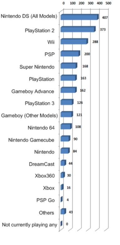 Nintendo Gamecube three times more popular than Xbox 360 in Japan