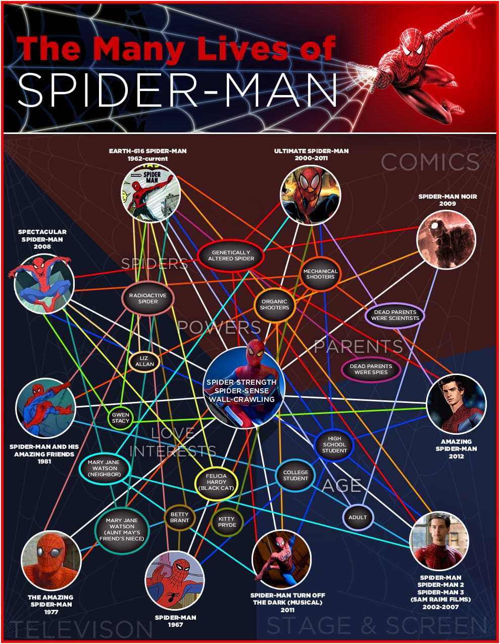 Superhero Week: The web of Spider-man's lives [infographic]