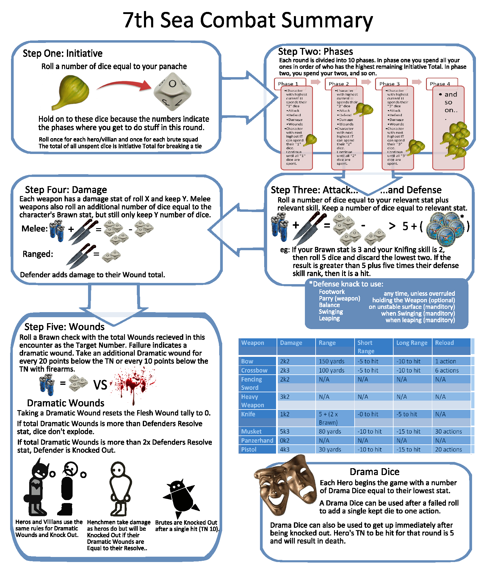 Useful and funny 7th Sea combat summary