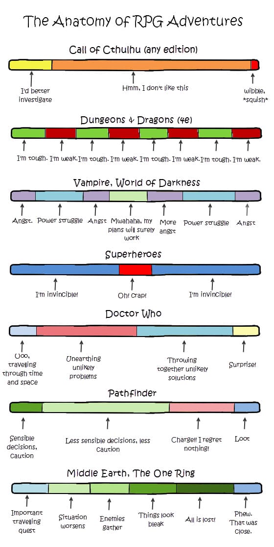 Anatomy of RPG adventures