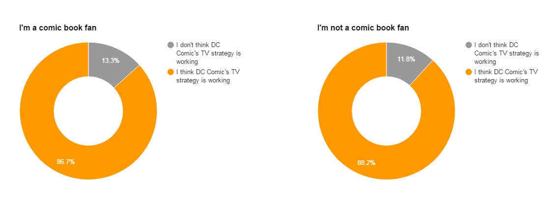DC TV strategy