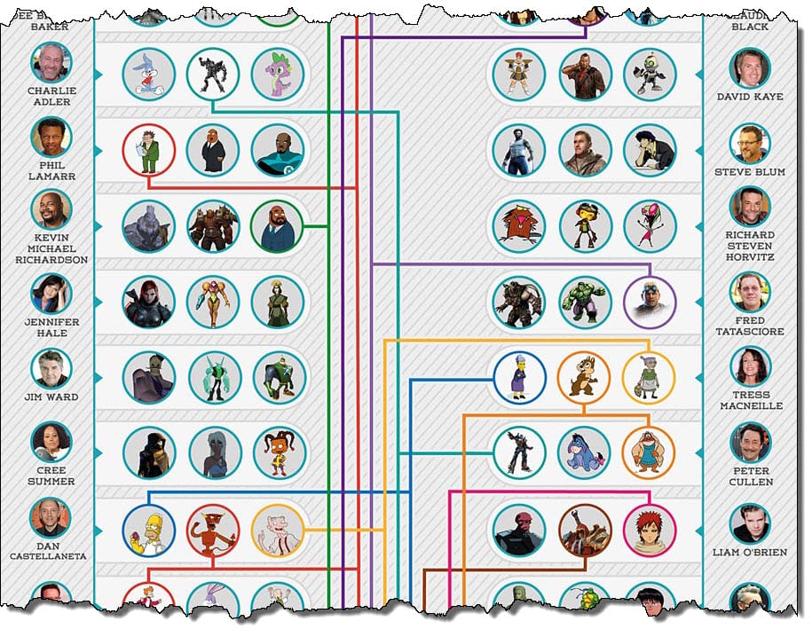 Do you know which voice actors did which characters? [infographic]