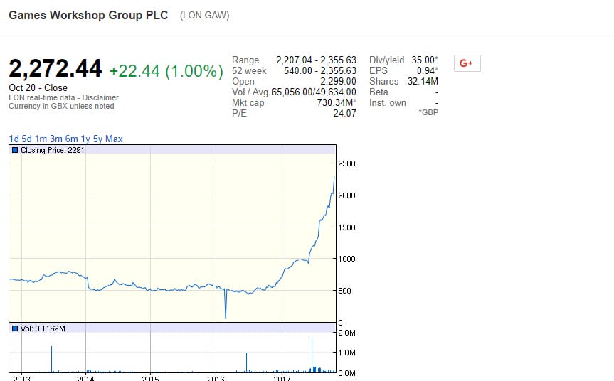WizKids to make Warhammer 40K games Games share price surges