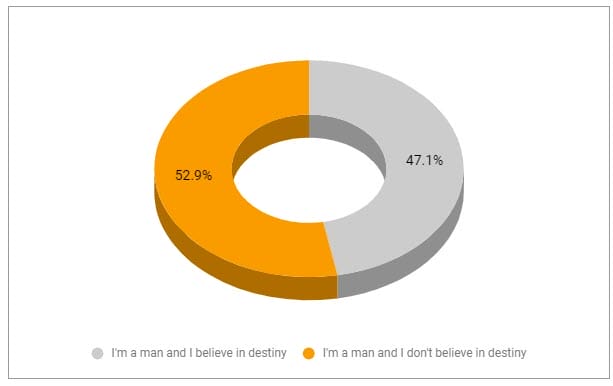 Destiny - men don't believe