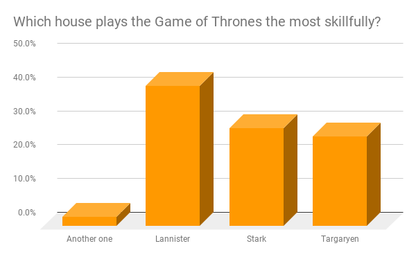 Which house plays the Game of Thrones the most skillfully?