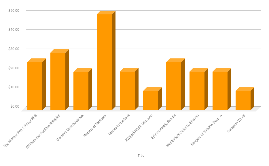 The cost of the top 10 best selling fantasy RPGs