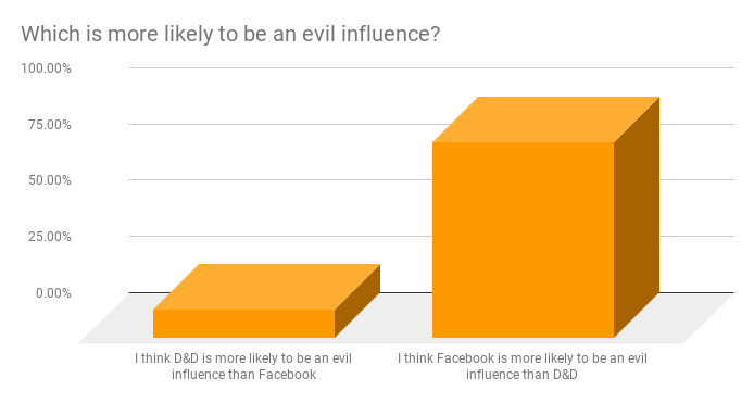 Which is more likely to be an evil influence - Facebook or D&D?