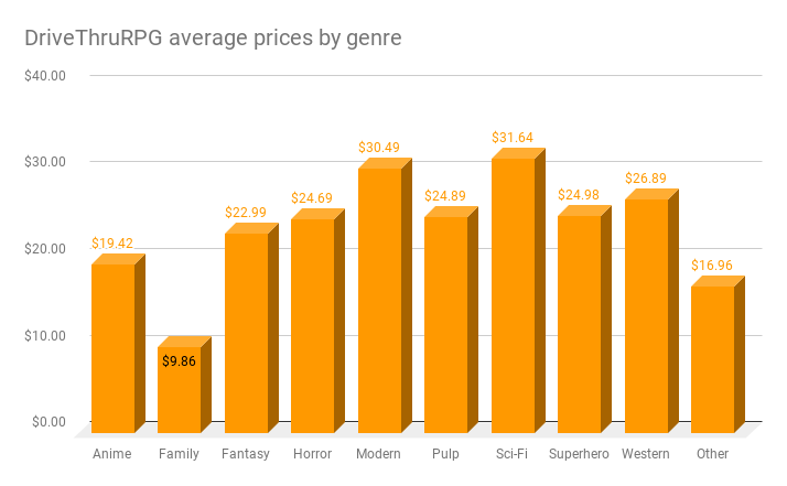 DrivethruRPG prices