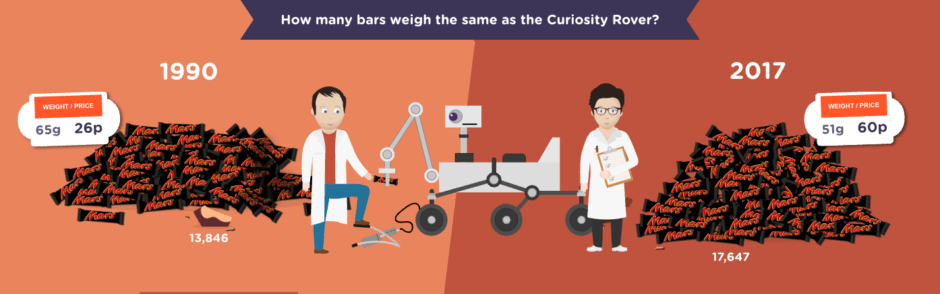 Mars bar shrinkflation