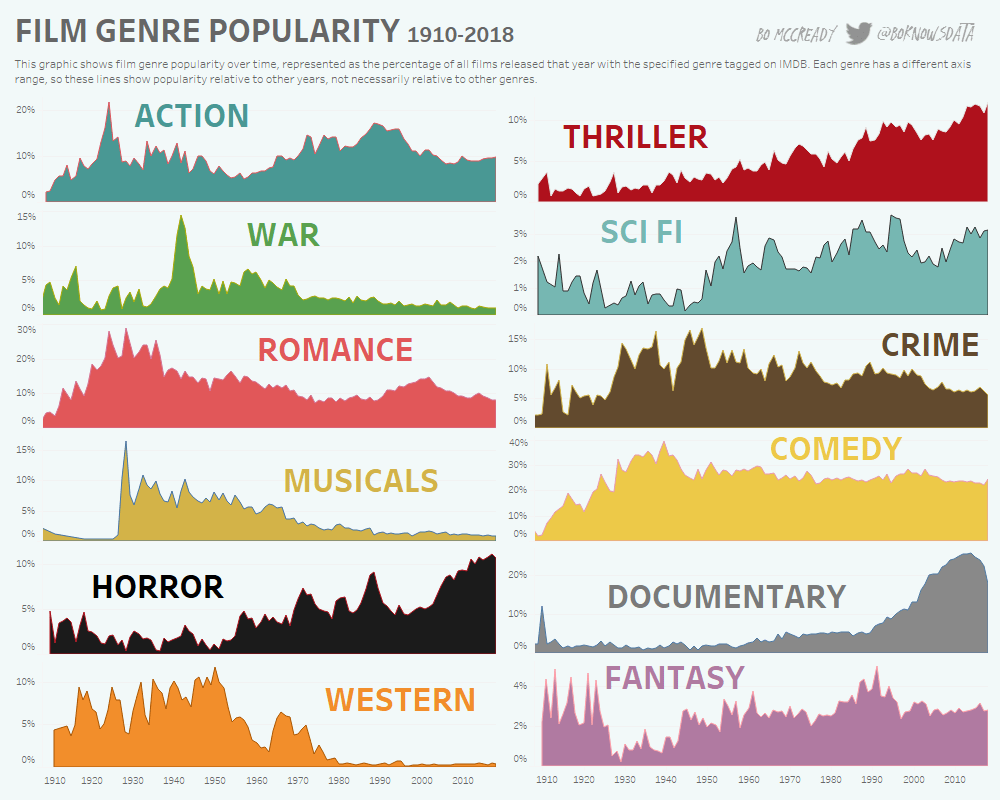 Film genres