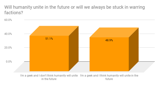 Will humanity unite? Geek stats