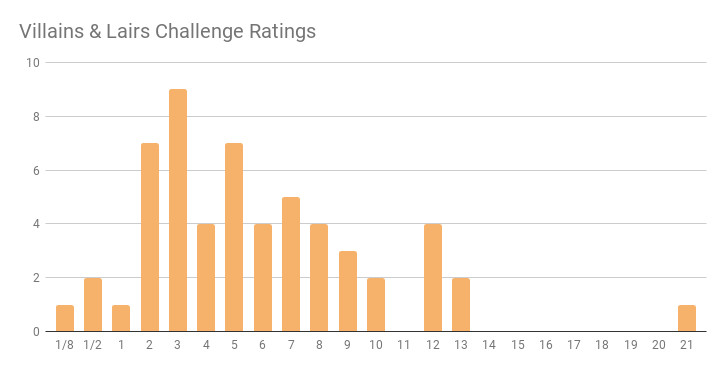 Villains and Lairs CR distrobution