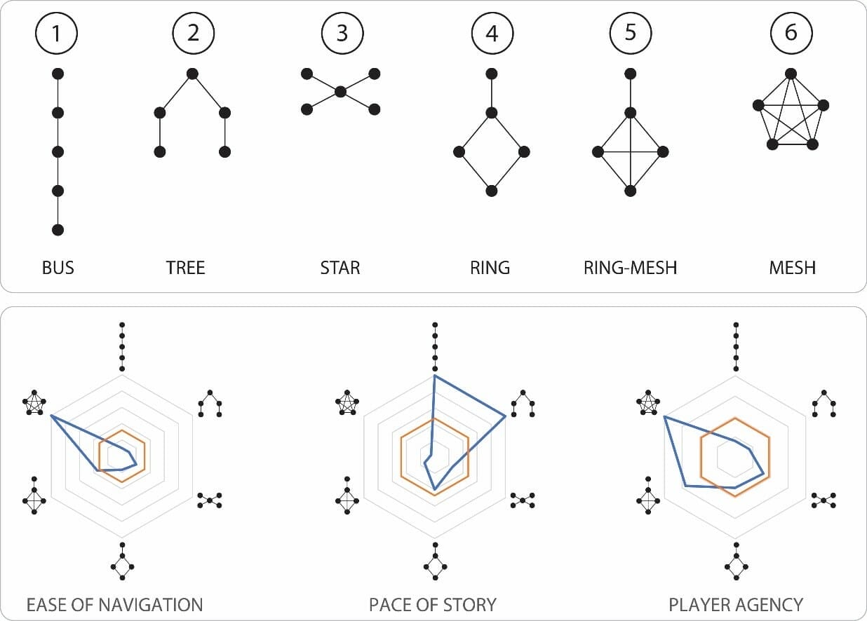 Story structure as network graphs