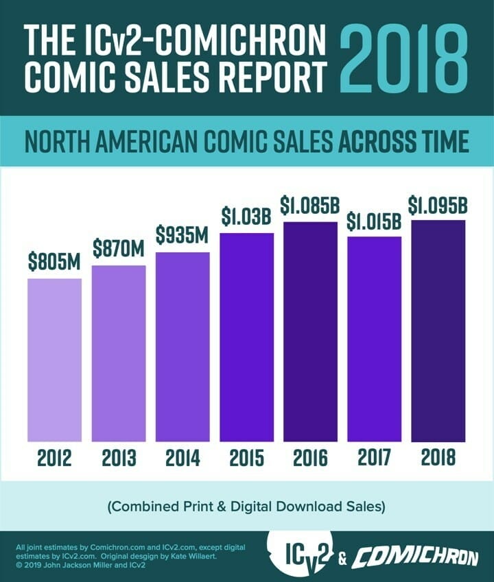 2018 comic book sales data