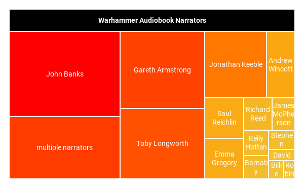 Warhammer audiobooks by narrator