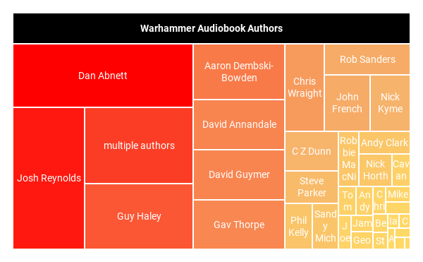 Warhammer audiobooks by author