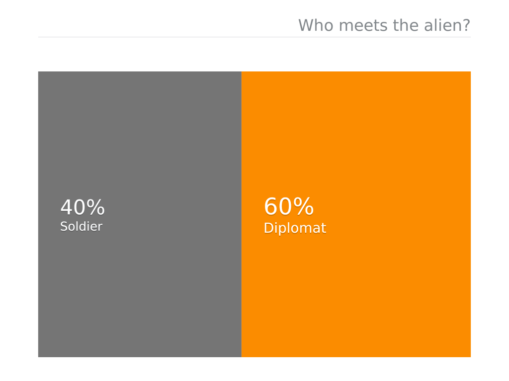40% soldier - 60 % diplomat