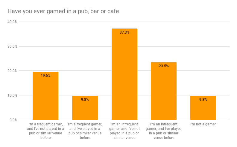 Most people describe themselves as infrequent gamers who have not played in a pub. 