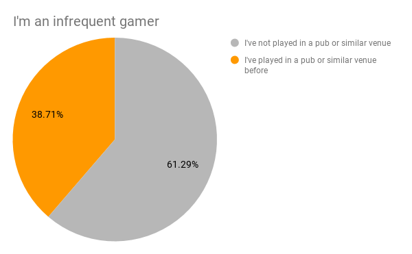 Infrequent gamers