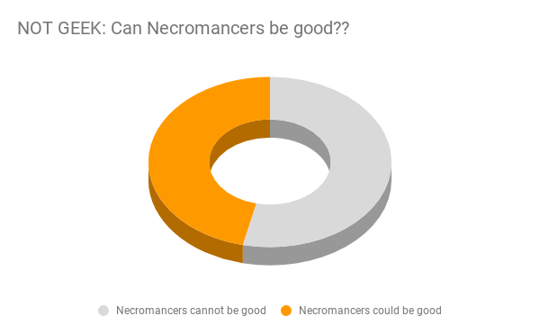 After explaining, very briefly, what necromancy was 54% of non-geeks thought that necromancers cannot be good while 46% thought they could be.