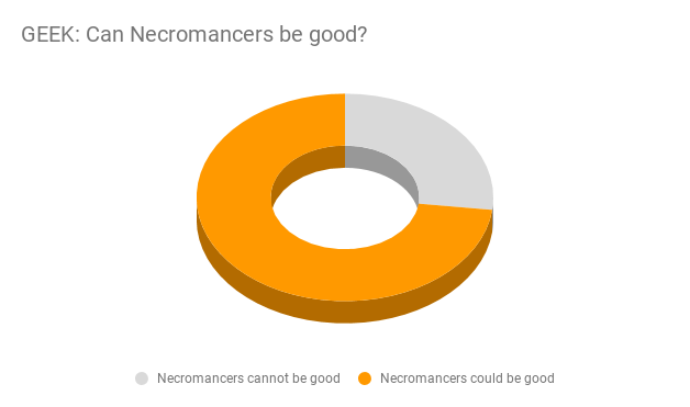 An impressive 73% of geeks thought necromancers could be good compared to a mere 27% who thought that was impossible.