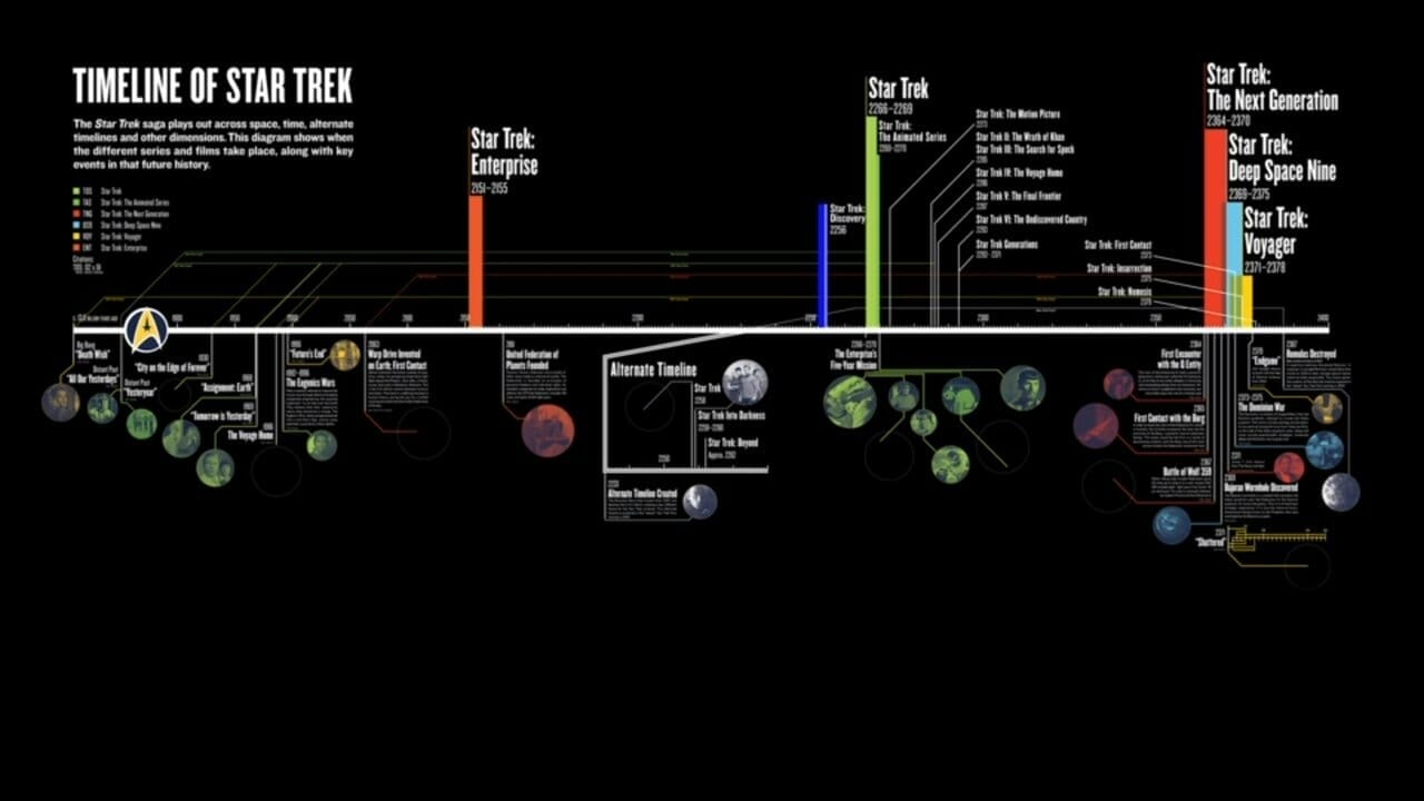 timeline of star trek series and movies