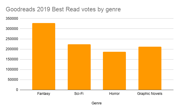 Goodreads 2019 winners by genre