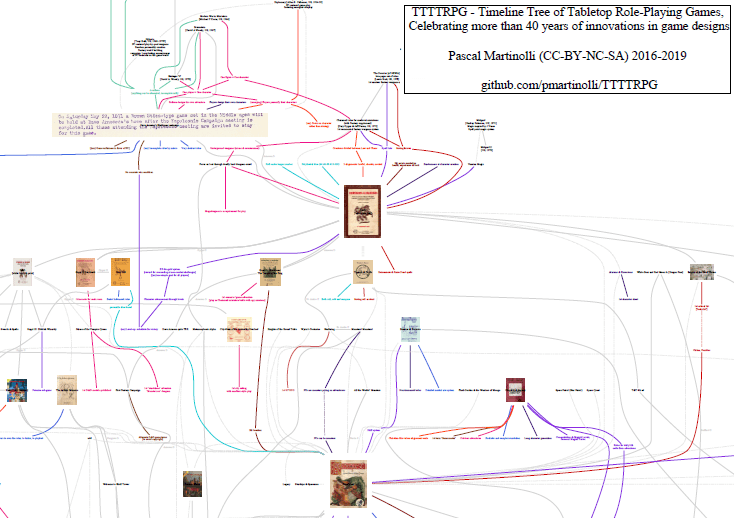 Timeline Tree of Tabletop Role-Playing Games