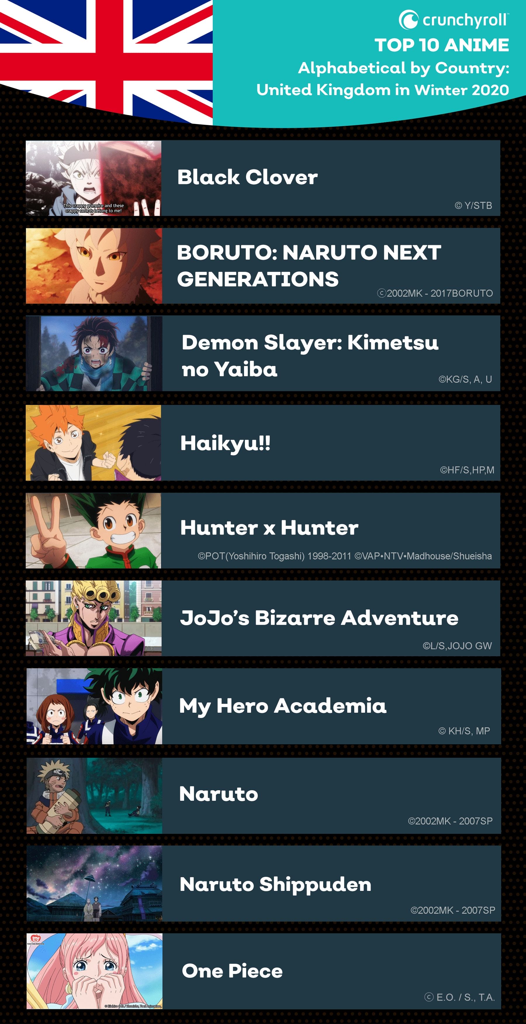 Crunchyroll Releases Winter Stats Black Clover Dominates Crunchyroll Releases Winter Stats Black Clover Dominates
