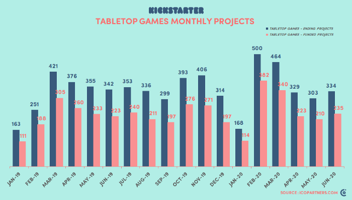 Tabletop games success rate on Kickstarter