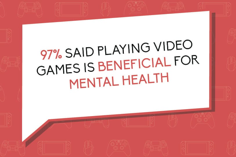 97% said playing video games is beneficial for mental health