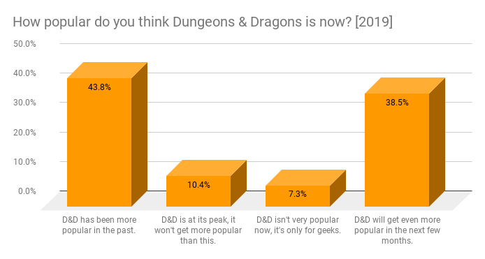 43.8% responses - D&D has been more popular in the past