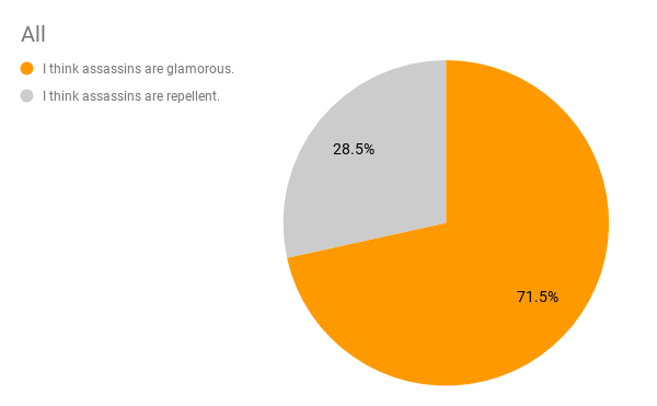 Assassins are glamorous