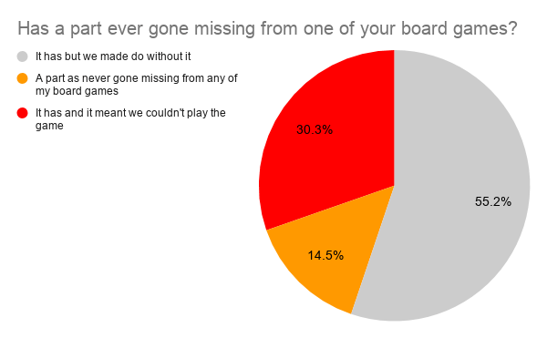 Has a part ever gone missing from one of your board games?