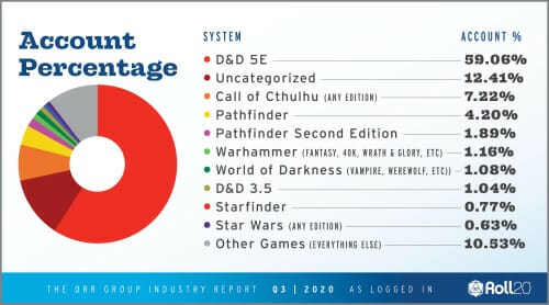 The Orr Report - Account Percentage
