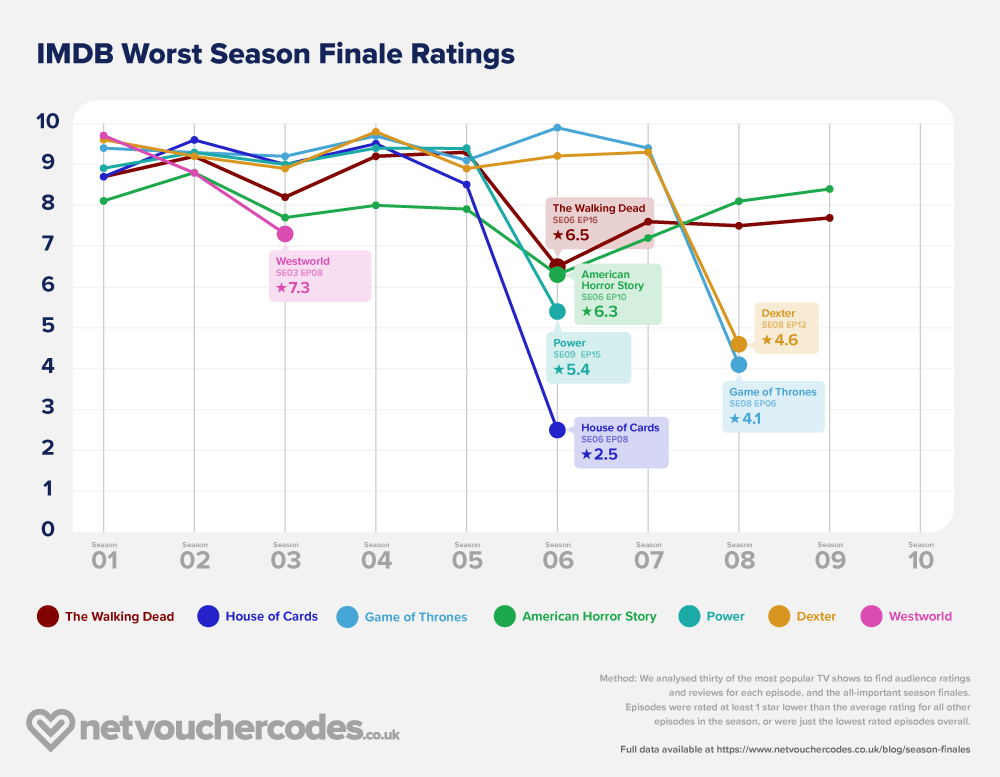 IMDB research plotting the worst season finale ratings found there.