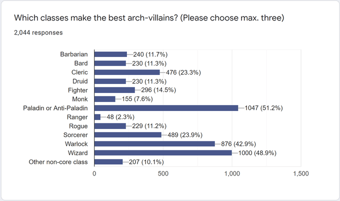 Which classes make the best arch-villains?