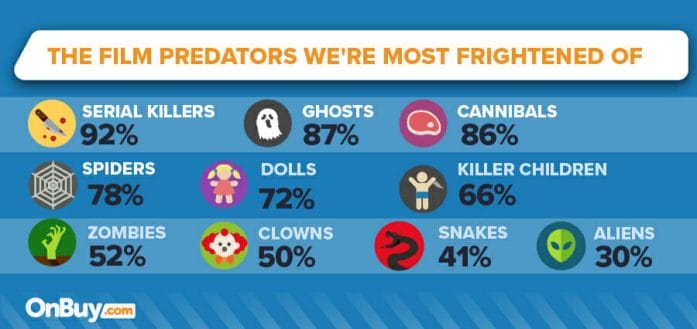 The film predators we're most frightened of