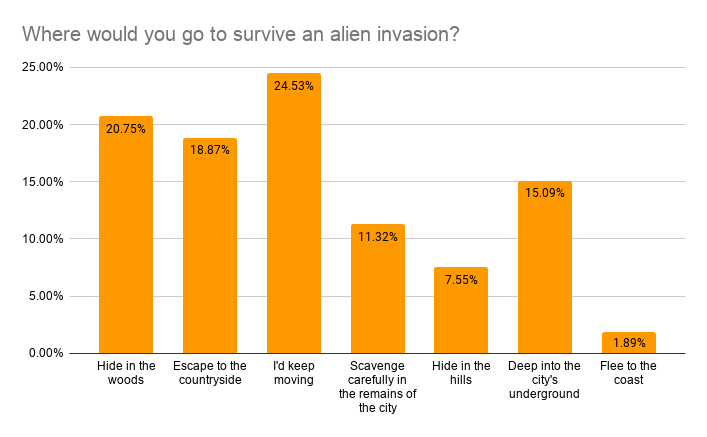 Where would you go to survive an alien invasion?