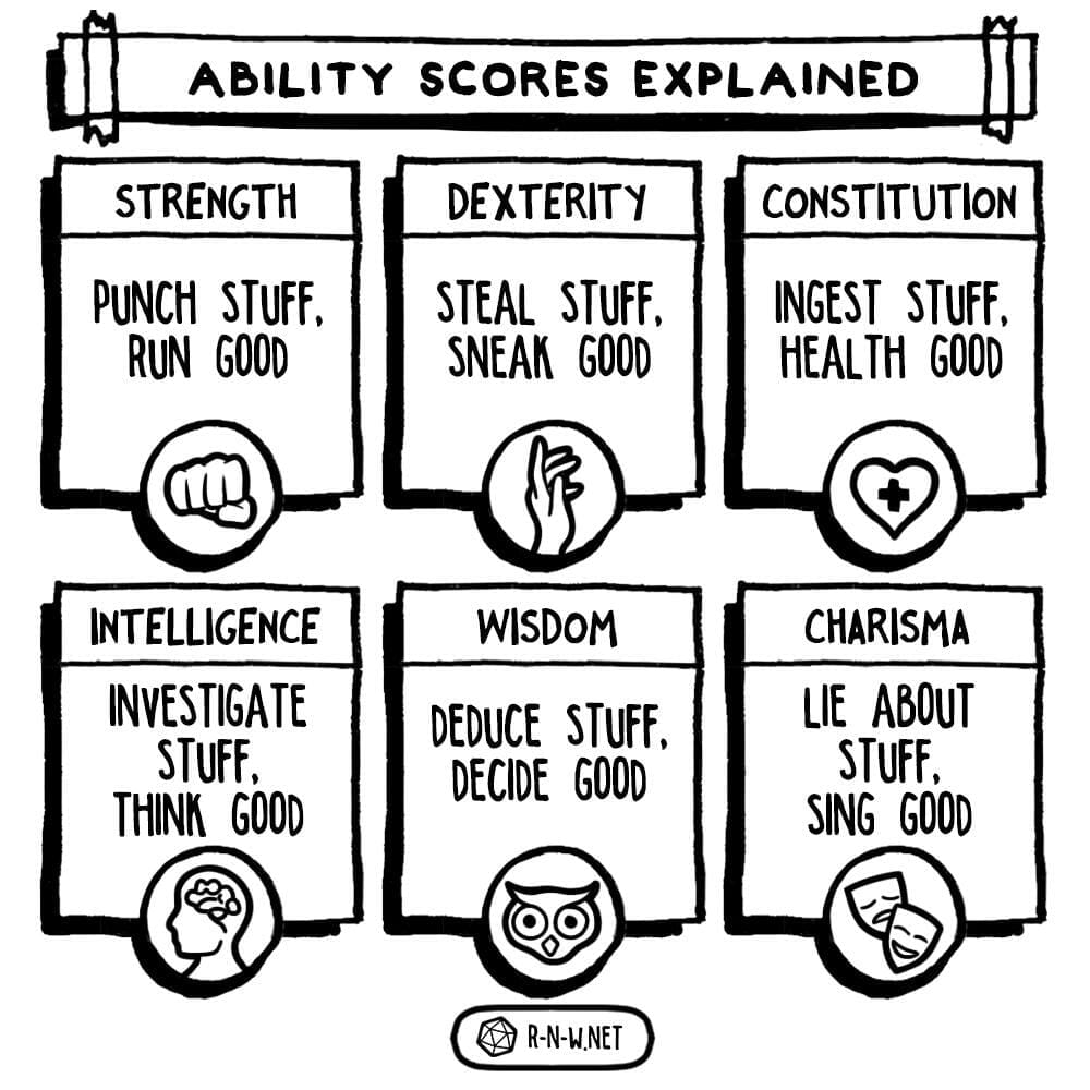 D&D's ability scores explained good