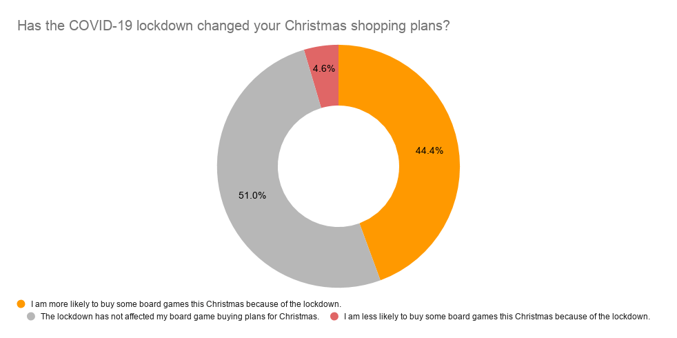 Has the COVID-19 lockdown changed your Christmas shopping plans?