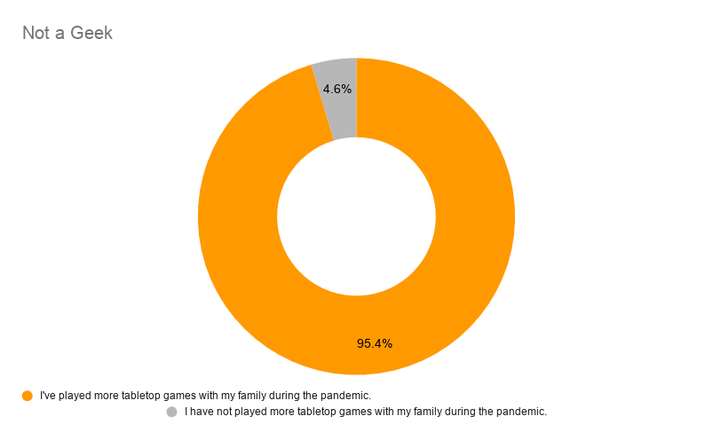 It's contagious playing games with family not geek