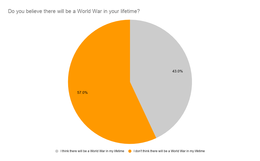 Do you believe there will be a World War in your lifetime?