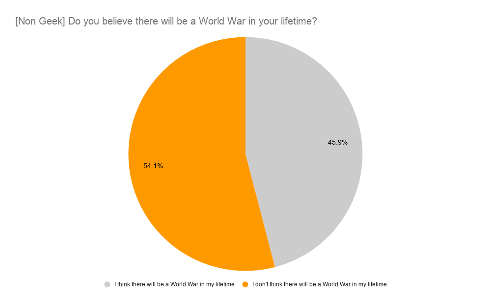 [Non Geek] Do you believe there will be a World War in your lifetime?