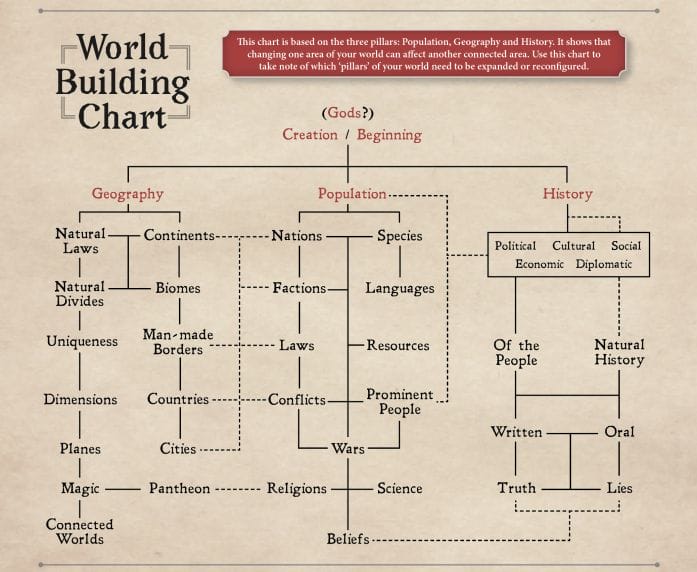 World-building chart