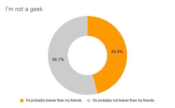Not geek: Are you braver than your friends?