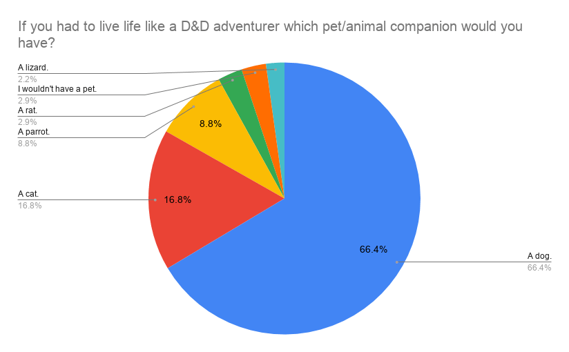 Which pets make the most popular dungeon companions?