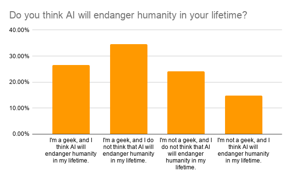 Do you think AI will endanger humanity in your lifetime