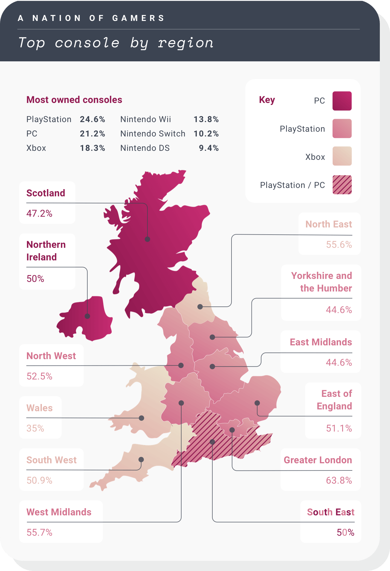 Top consoles in the UK