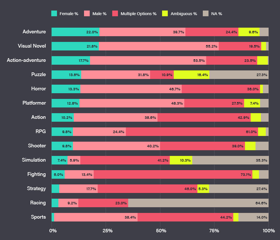 Game type breakdown of gender